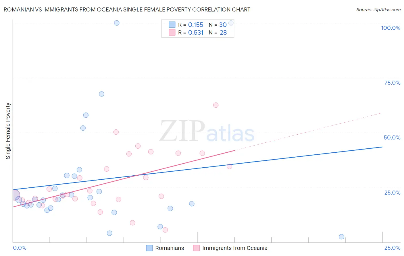 Romanian vs Immigrants from Oceania Single Female Poverty