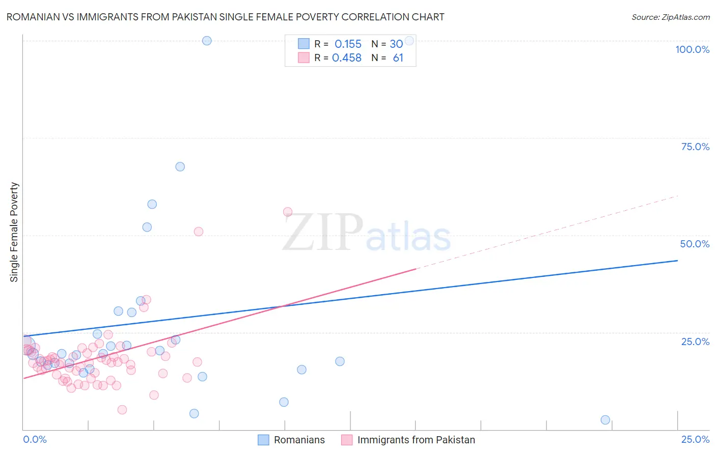 Romanian vs Immigrants from Pakistan Single Female Poverty