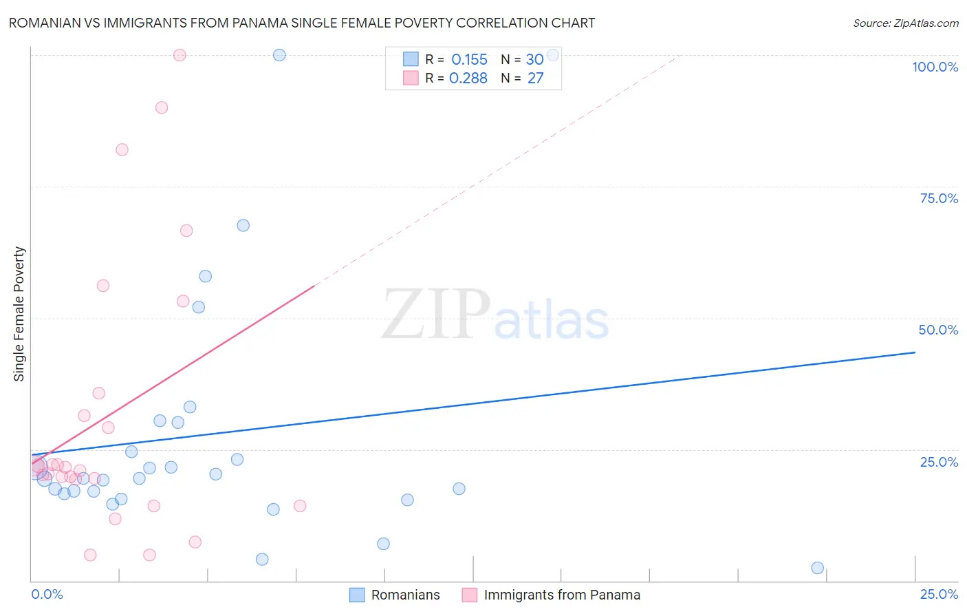 Romanian vs Immigrants from Panama Single Female Poverty