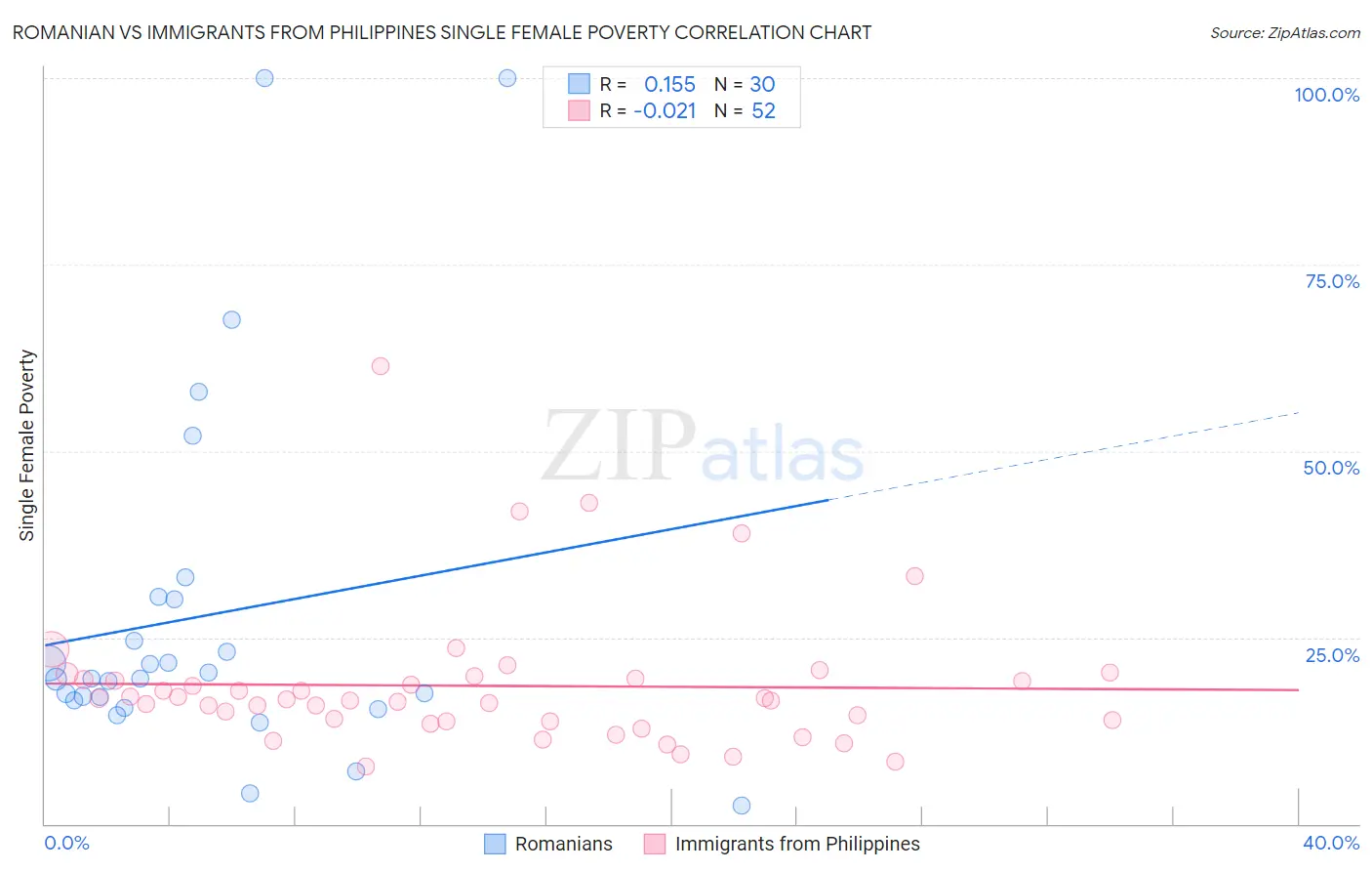 Romanian vs Immigrants from Philippines Single Female Poverty