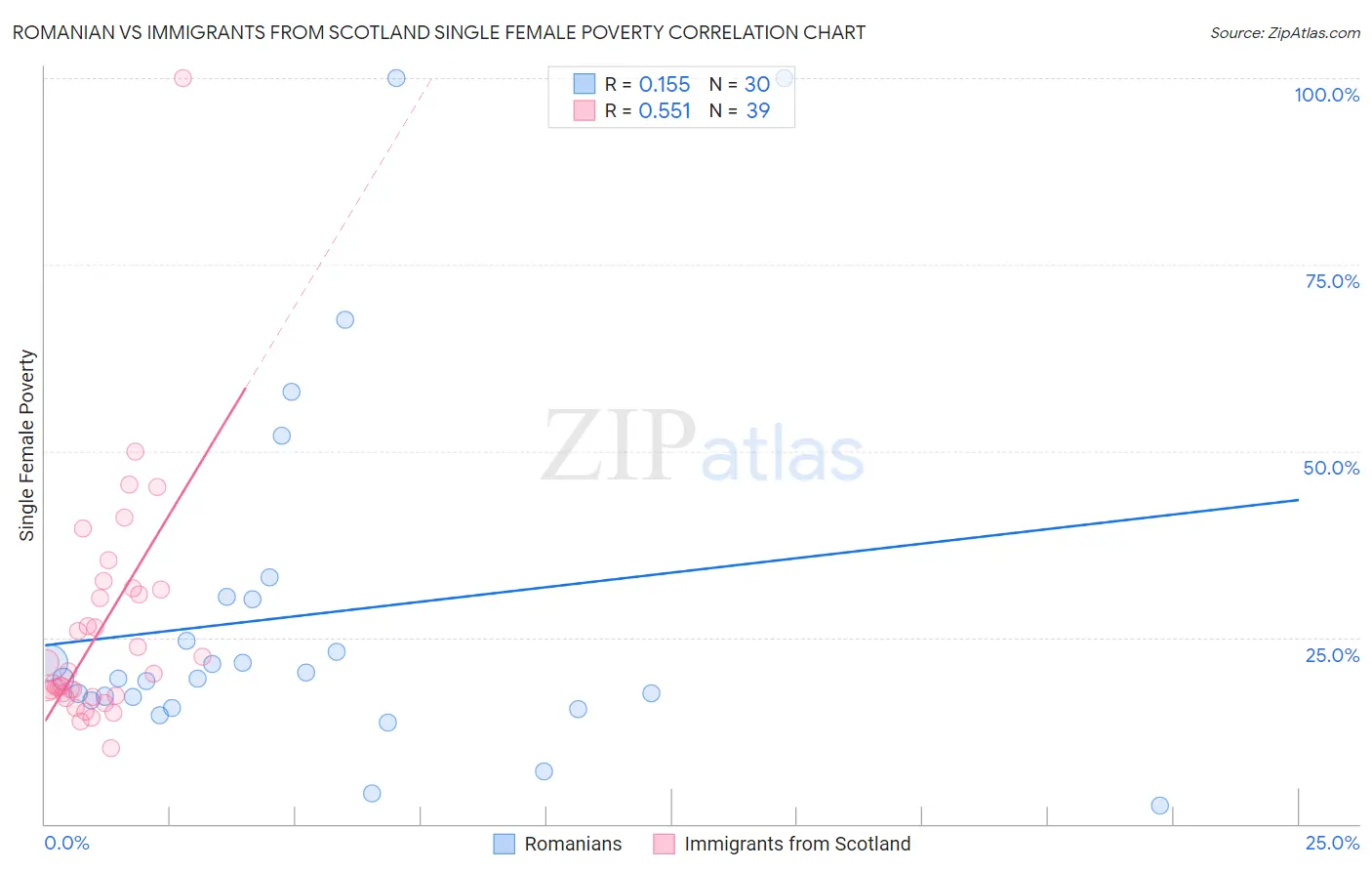 Romanian vs Immigrants from Scotland Single Female Poverty