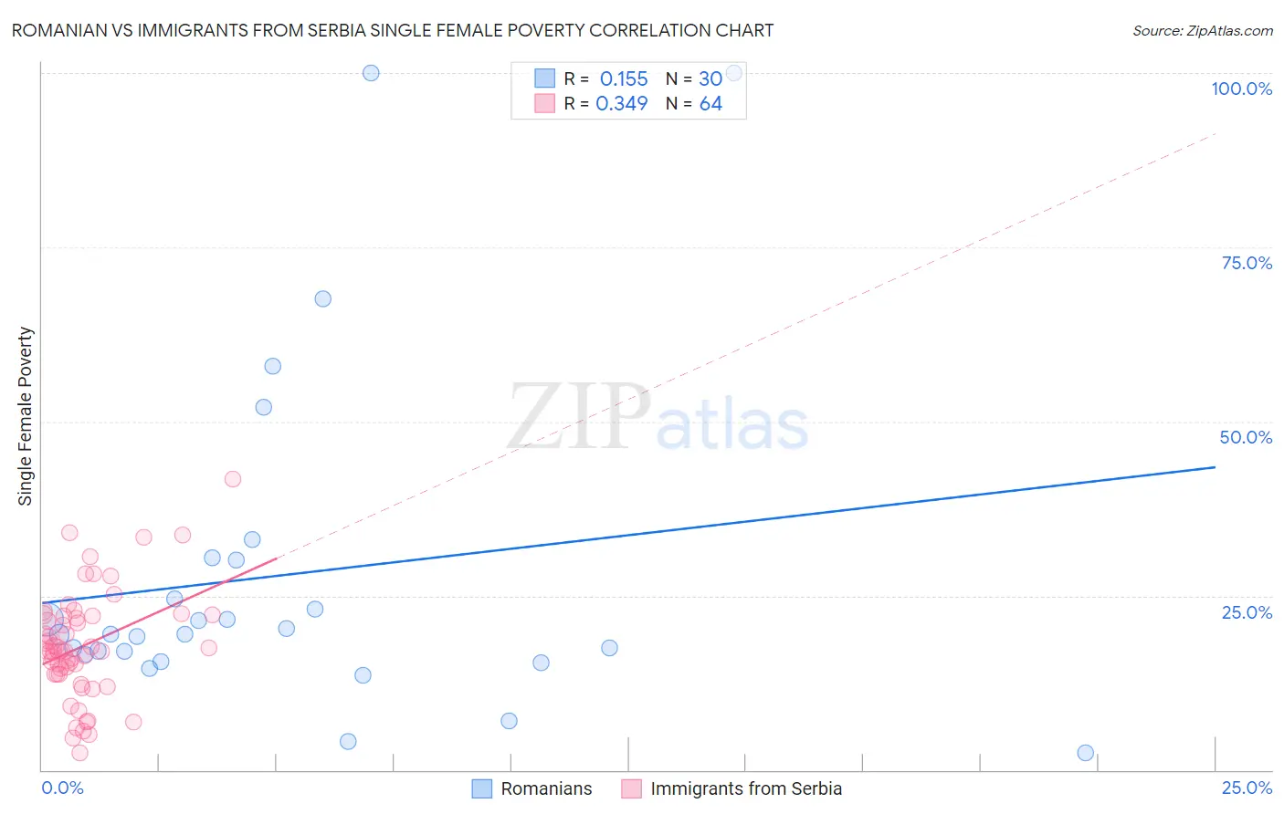 Romanian vs Immigrants from Serbia Single Female Poverty