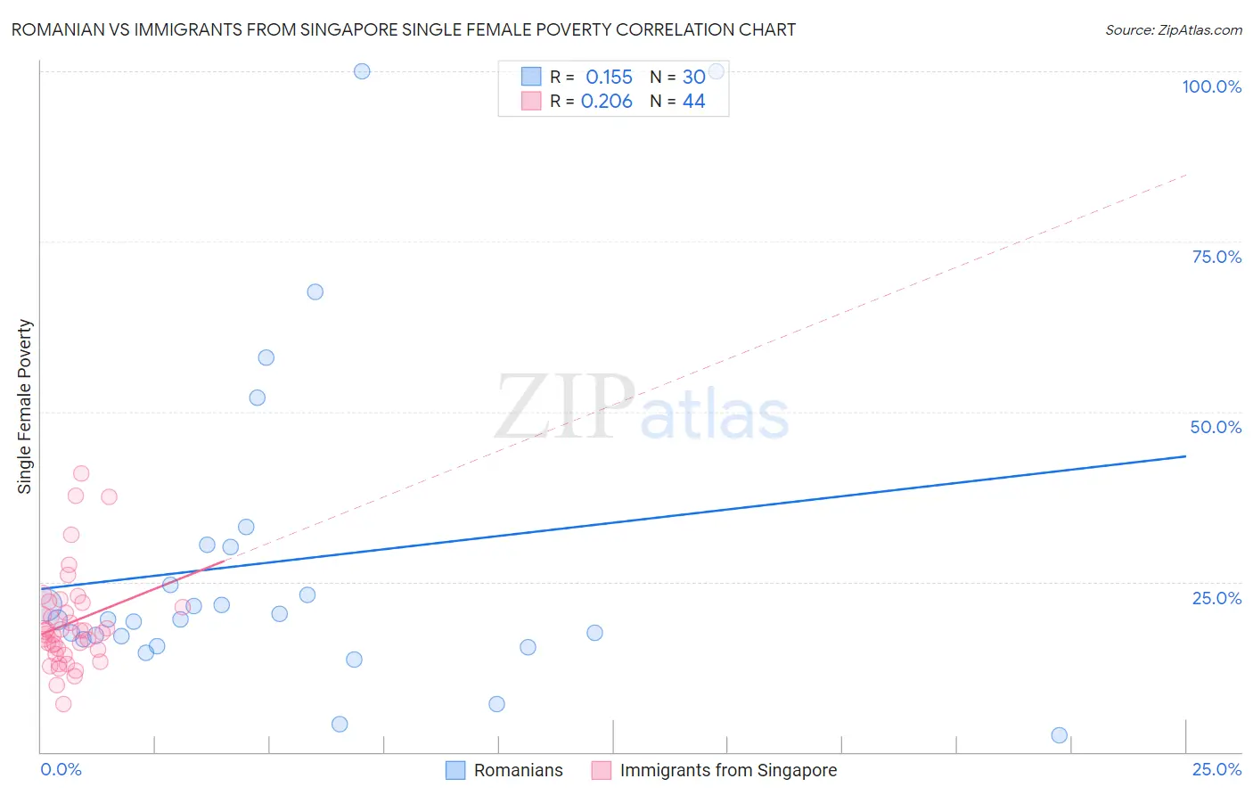 Romanian vs Immigrants from Singapore Single Female Poverty