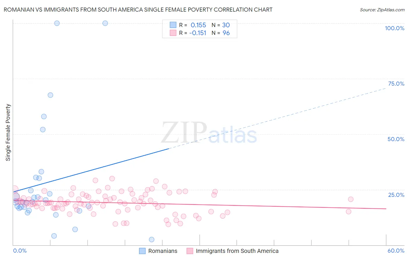 Romanian vs Immigrants from South America Single Female Poverty