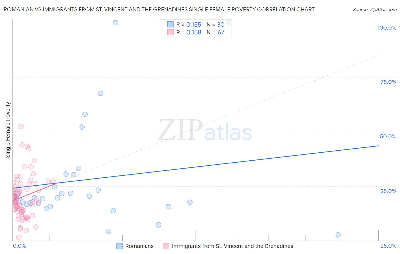 Romanian vs Immigrants from St. Vincent and the Grenadines Single Female Poverty