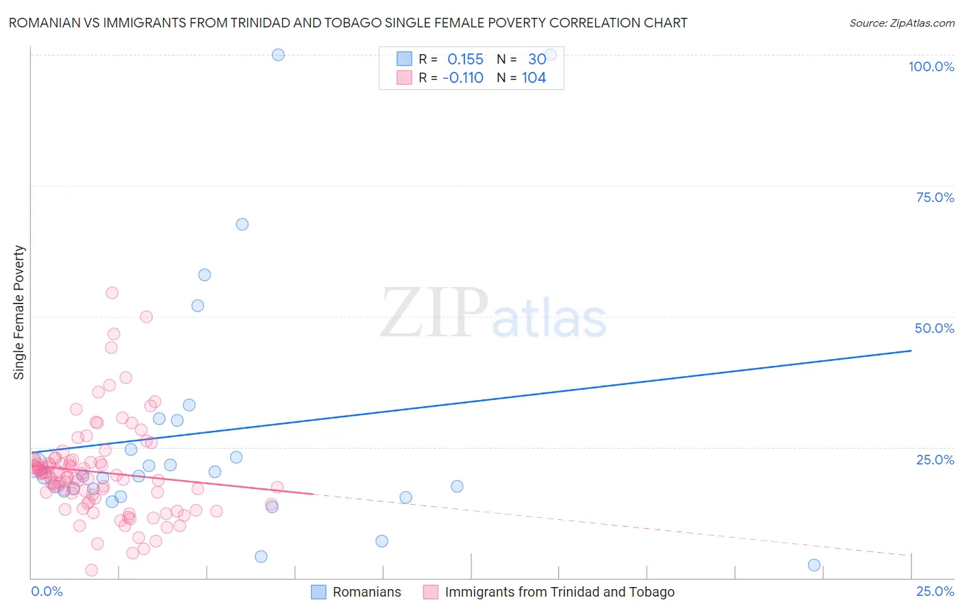 Romanian vs Immigrants from Trinidad and Tobago Single Female Poverty