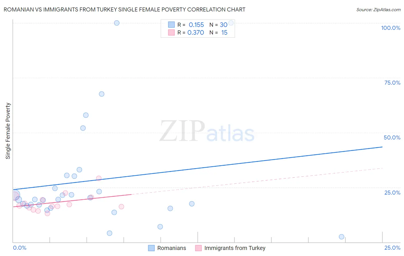 Romanian vs Immigrants from Turkey Single Female Poverty