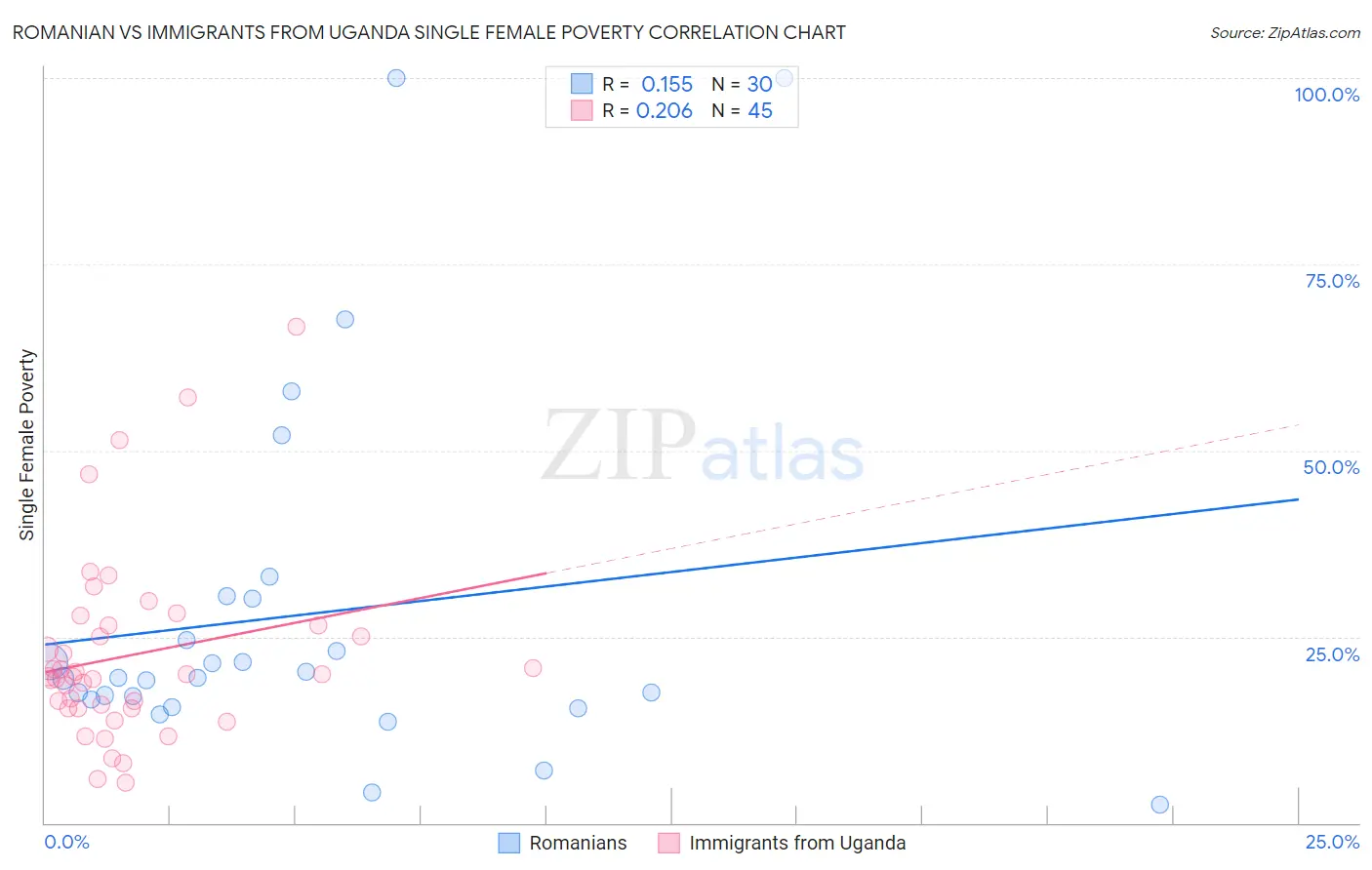 Romanian vs Immigrants from Uganda Single Female Poverty