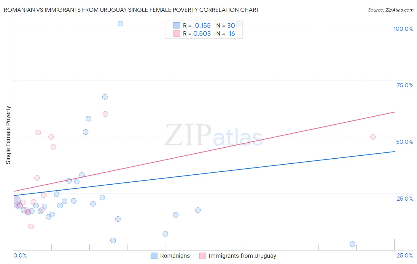 Romanian vs Immigrants from Uruguay Single Female Poverty