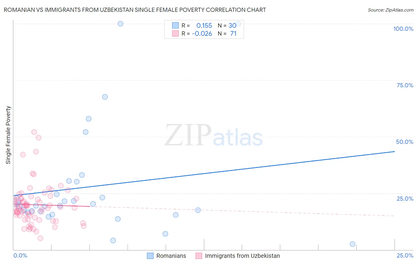 Romanian vs Immigrants from Uzbekistan Single Female Poverty