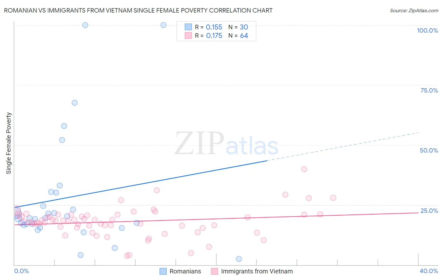 Romanian vs Immigrants from Vietnam Single Female Poverty