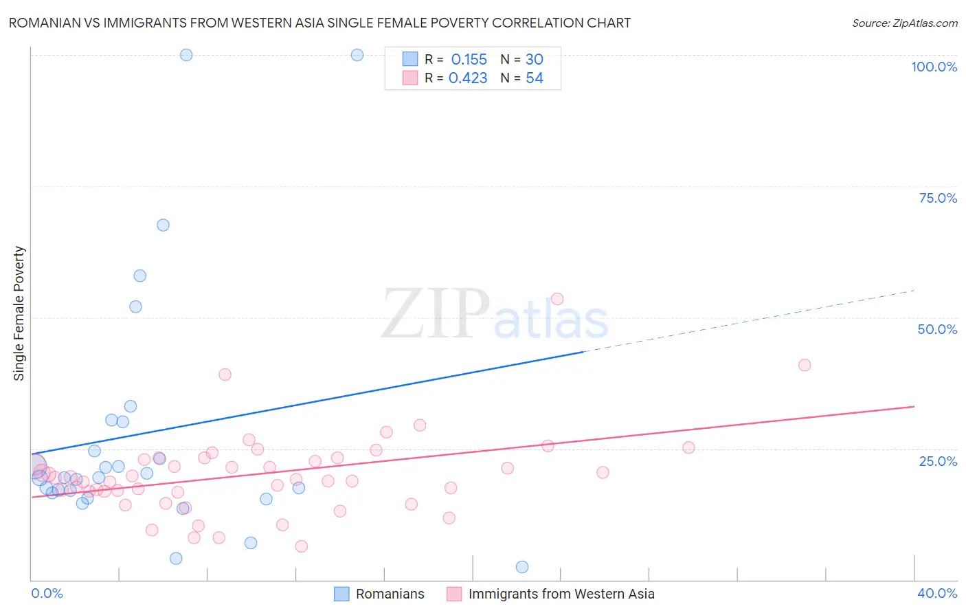 Romanian vs Immigrants from Western Asia Single Female Poverty