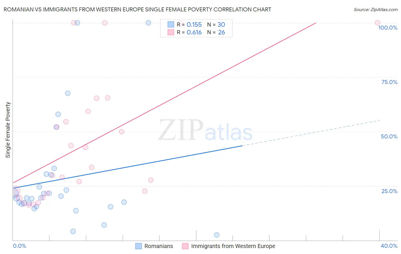 Romanian vs Immigrants from Western Europe Single Female Poverty