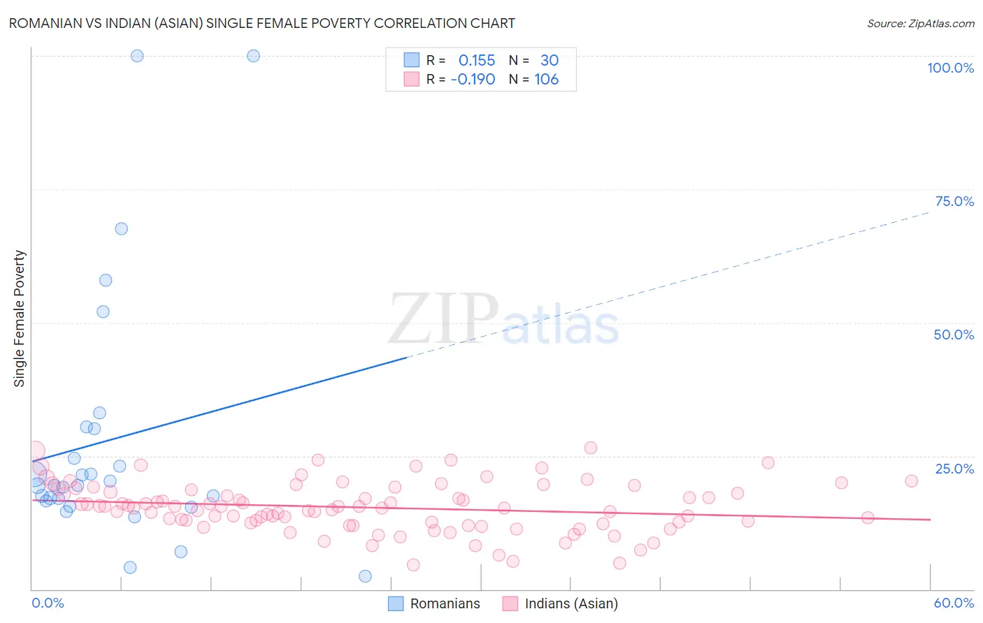 Romanian vs Indian (Asian) Single Female Poverty