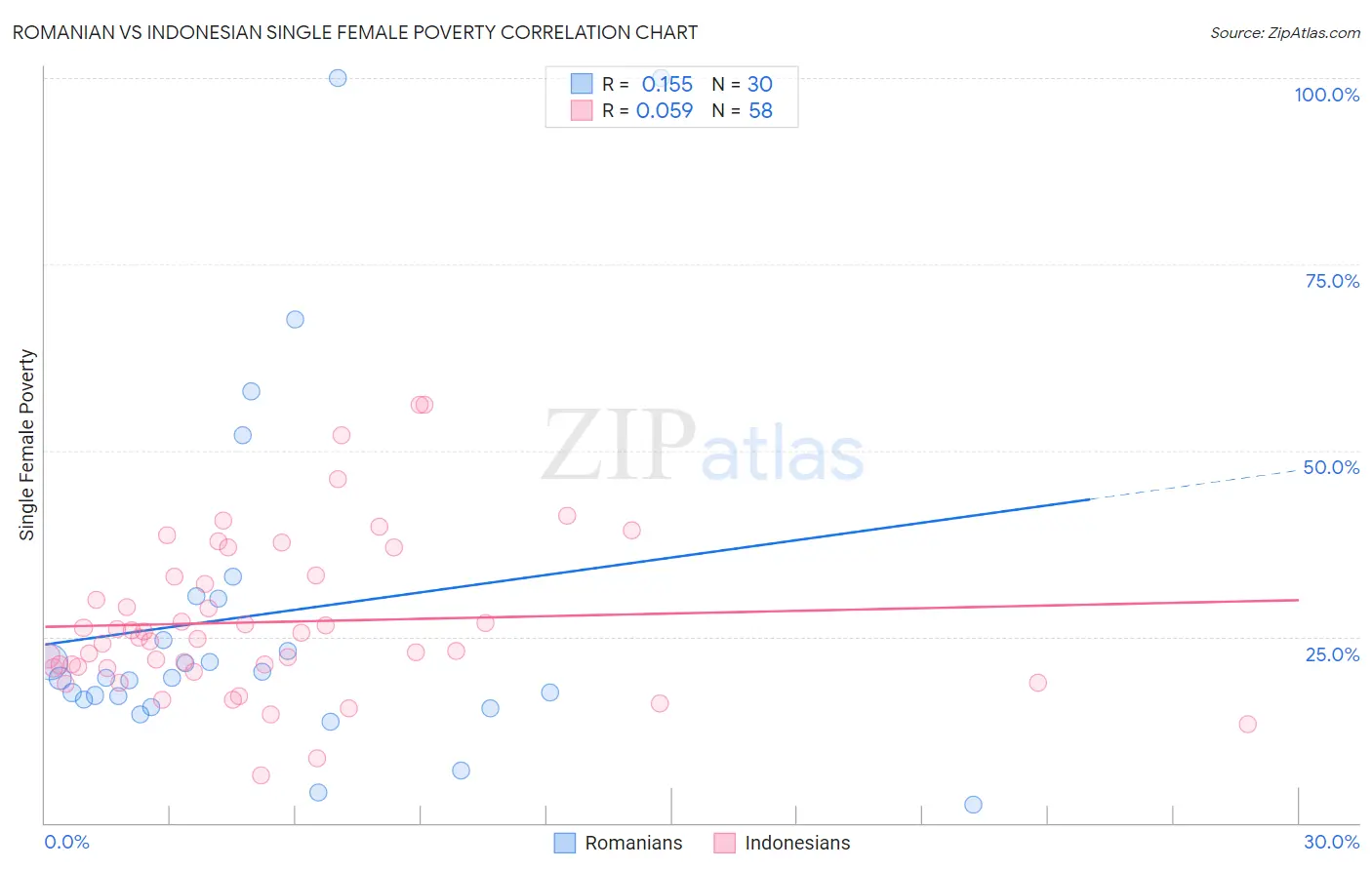 Romanian vs Indonesian Single Female Poverty