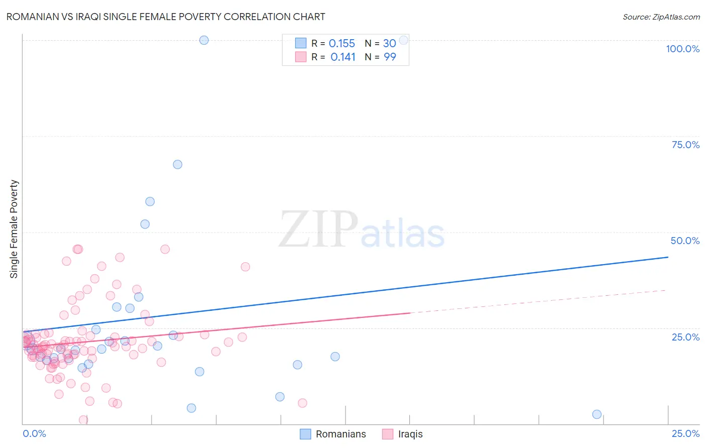 Romanian vs Iraqi Single Female Poverty