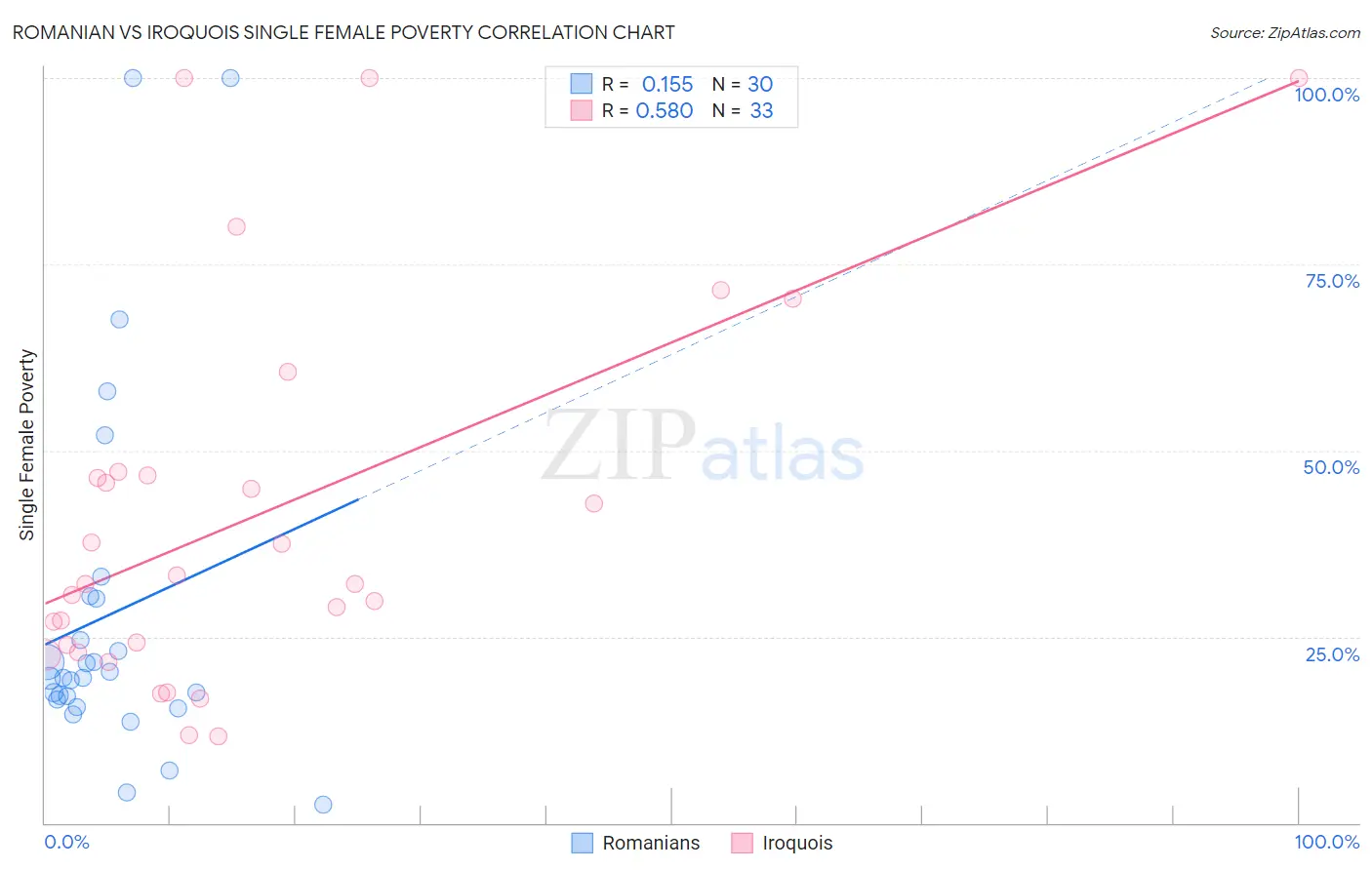 Romanian vs Iroquois Single Female Poverty