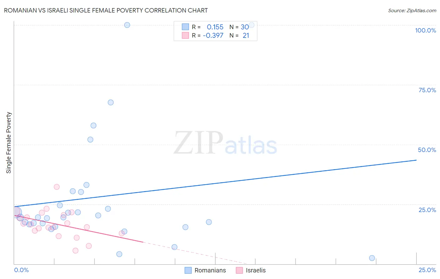 Romanian vs Israeli Single Female Poverty