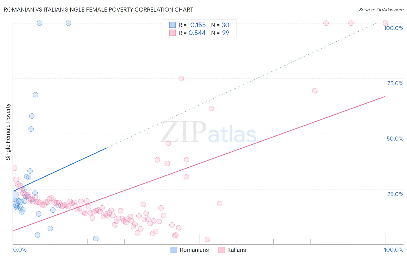 Romanian vs Italian Single Female Poverty