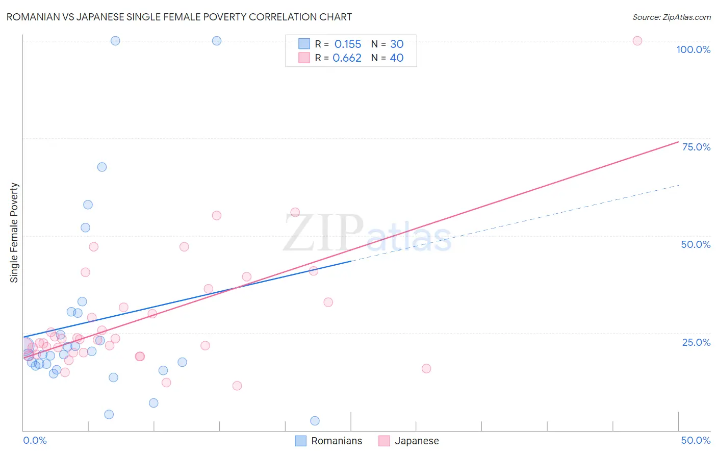 Romanian vs Japanese Single Female Poverty