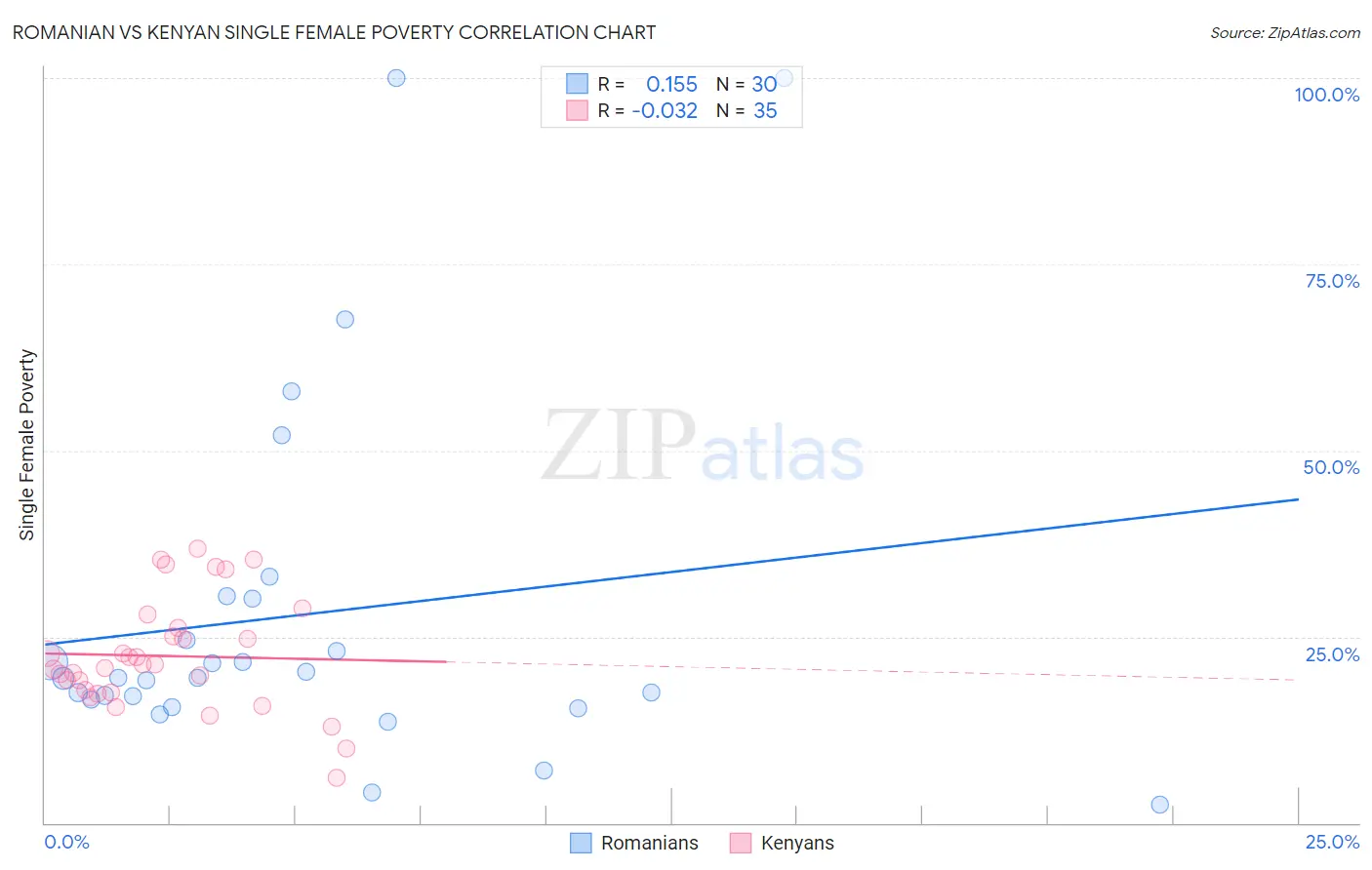 Romanian vs Kenyan Single Female Poverty