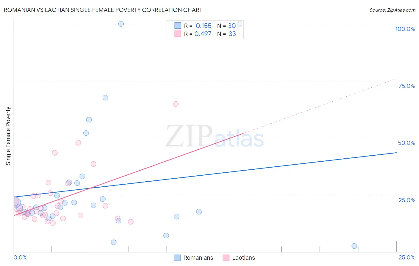 Romanian vs Laotian Single Female Poverty