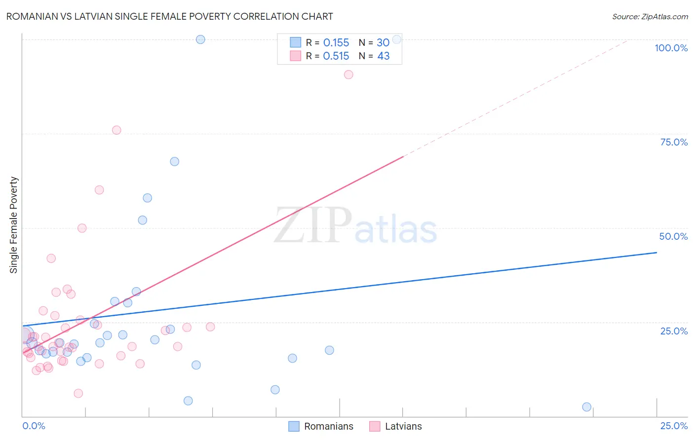 Romanian vs Latvian Single Female Poverty