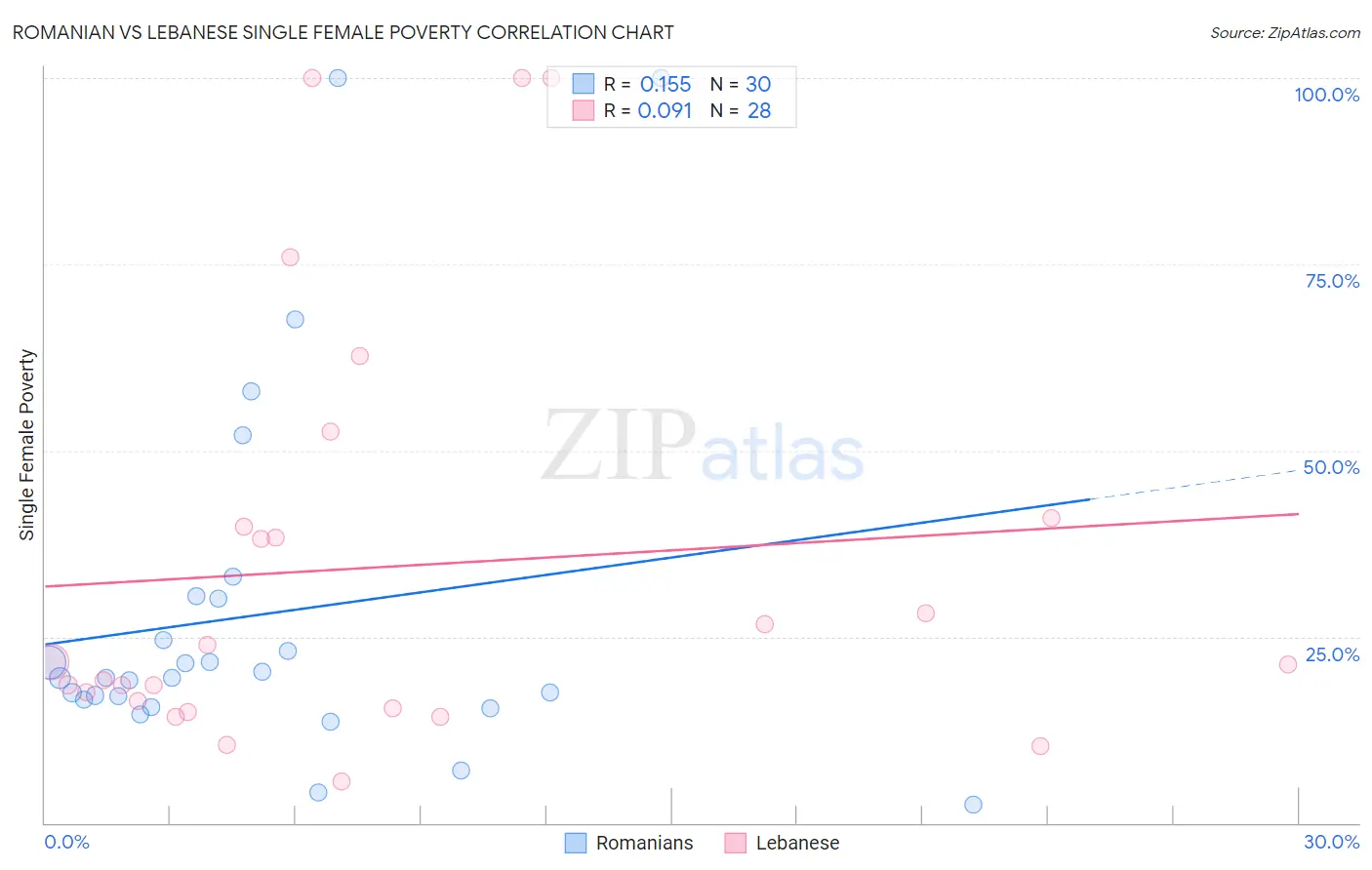 Romanian vs Lebanese Single Female Poverty