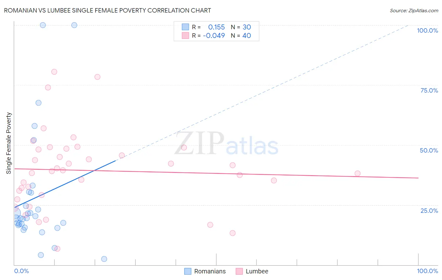 Romanian vs Lumbee Single Female Poverty