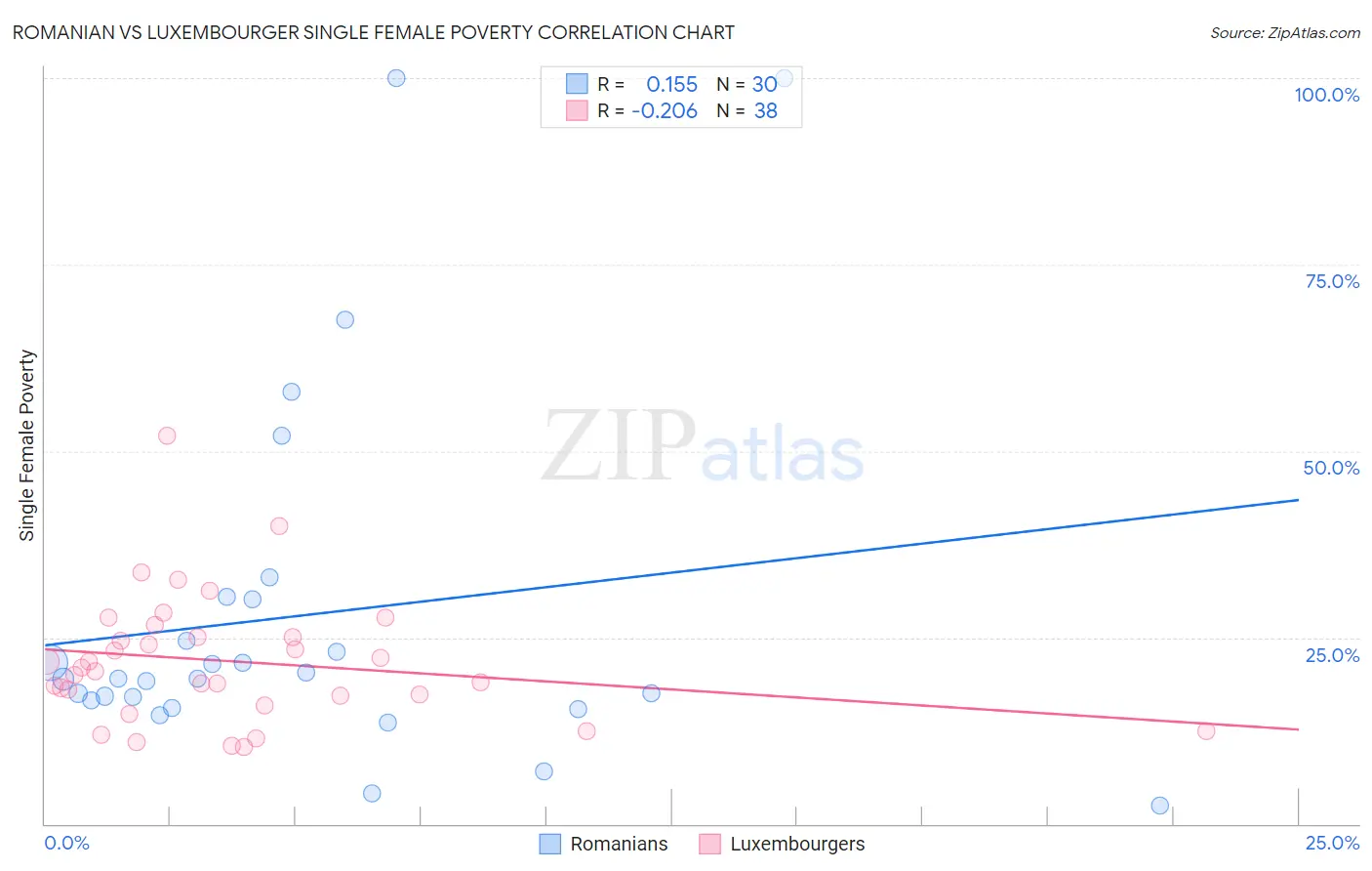 Romanian vs Luxembourger Single Female Poverty