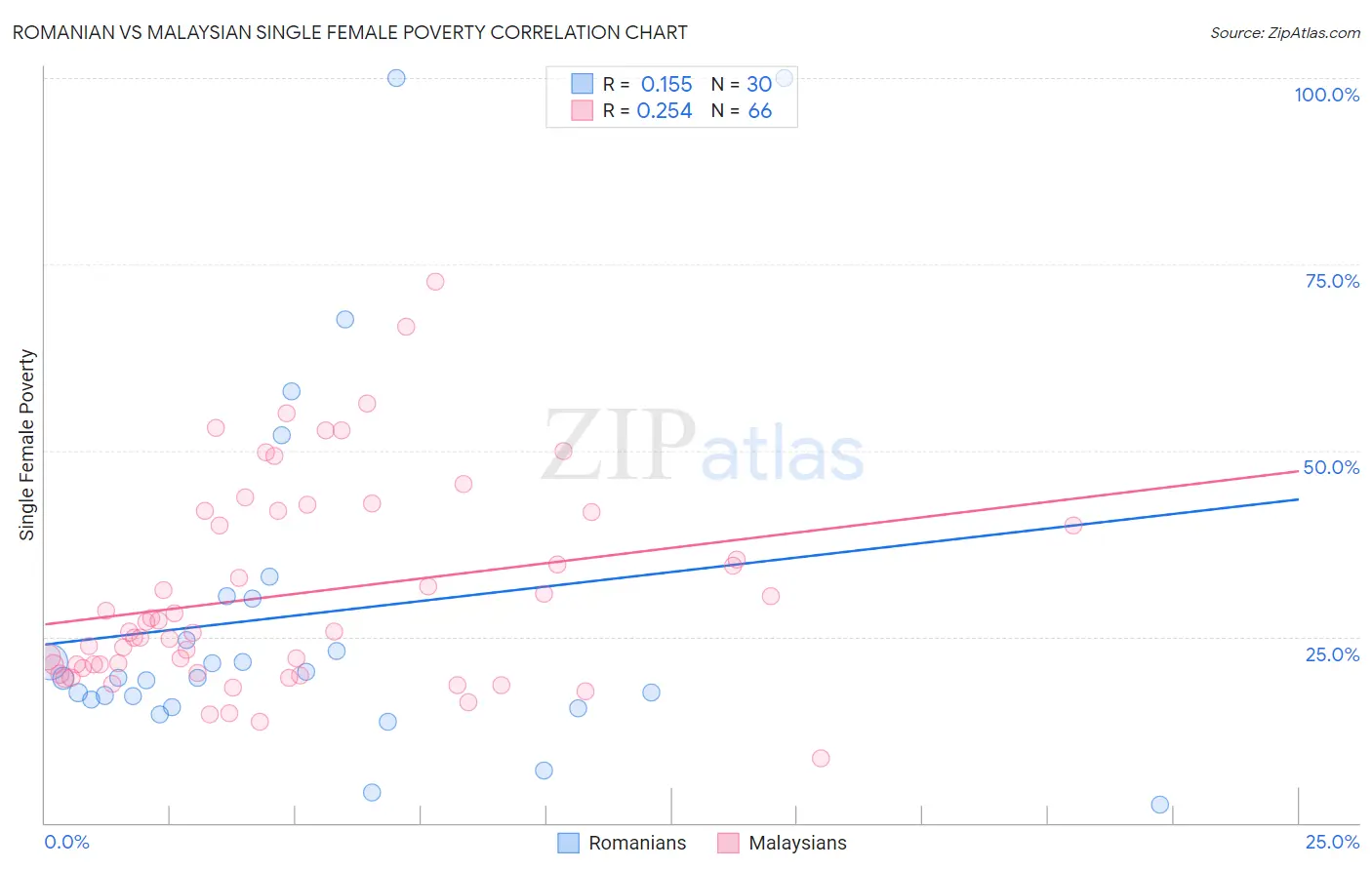 Romanian vs Malaysian Single Female Poverty