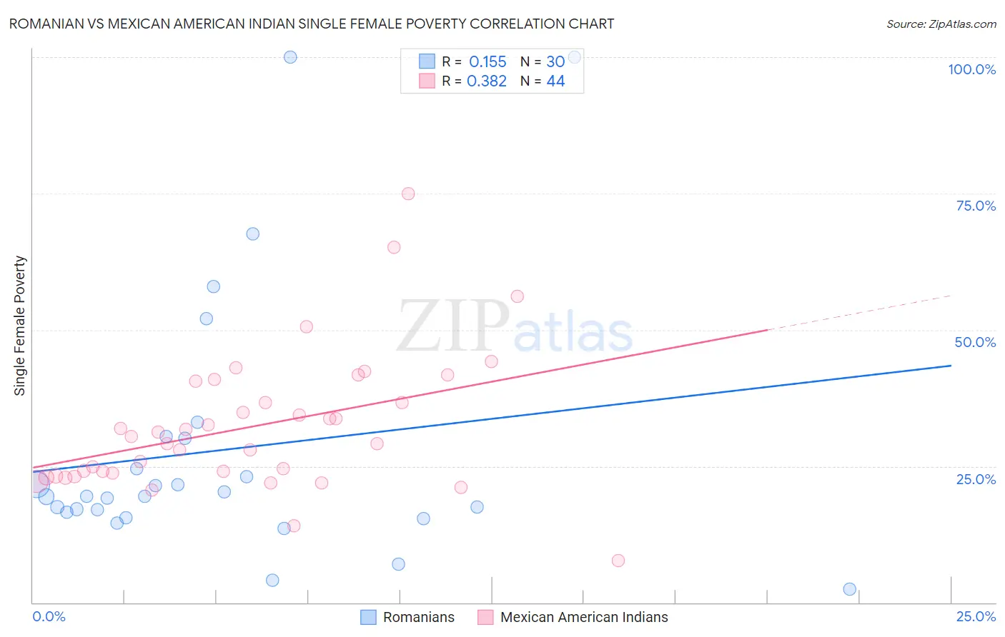 Romanian vs Mexican American Indian Single Female Poverty