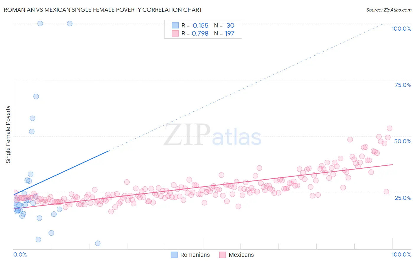 Romanian vs Mexican Single Female Poverty