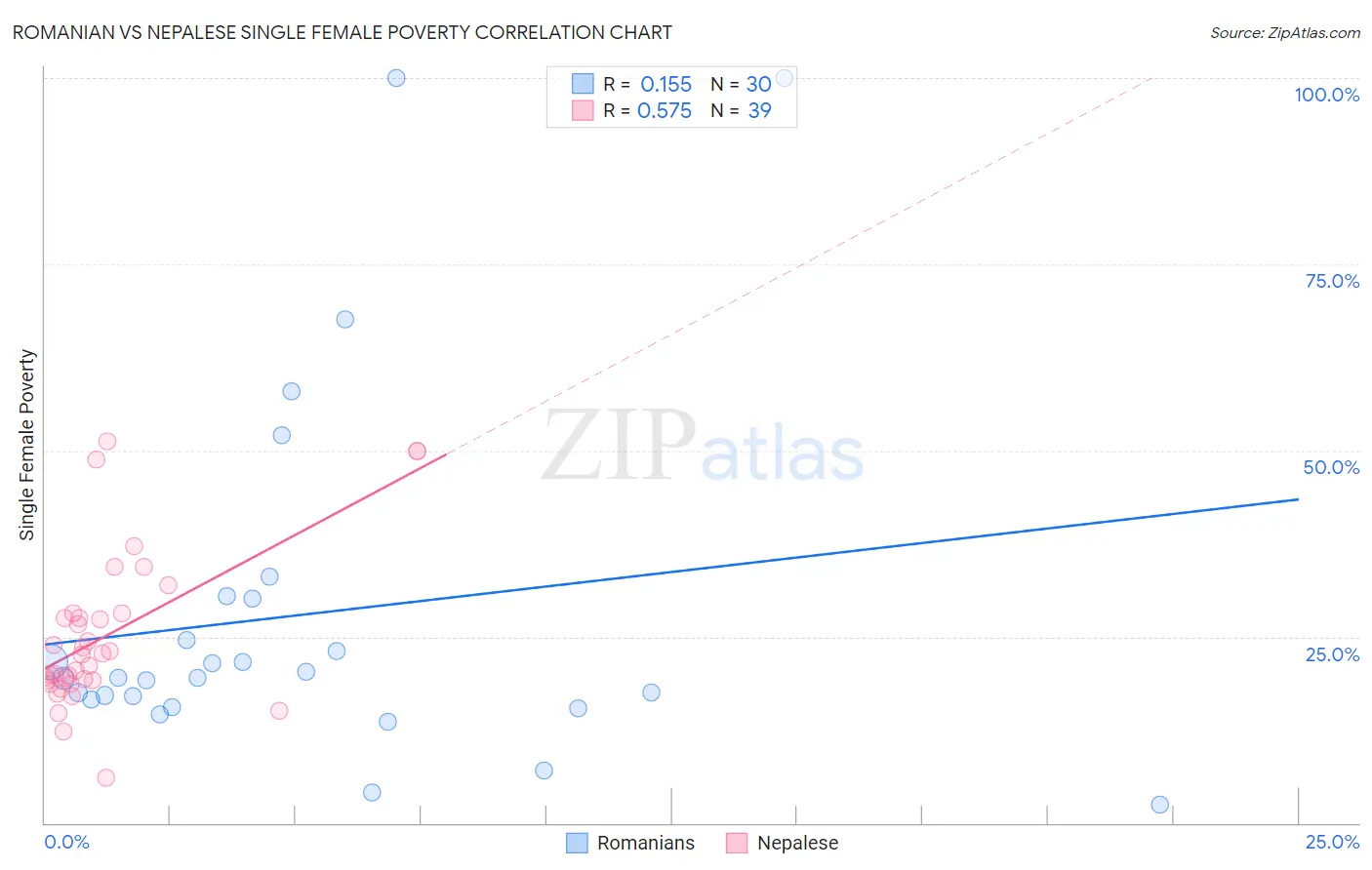 Romanian vs Nepalese Single Female Poverty