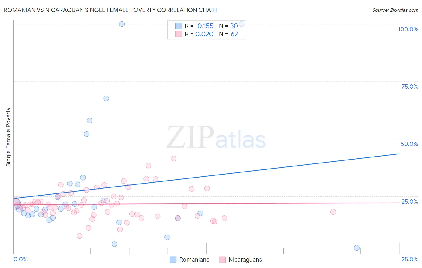 Romanian vs Nicaraguan Single Female Poverty