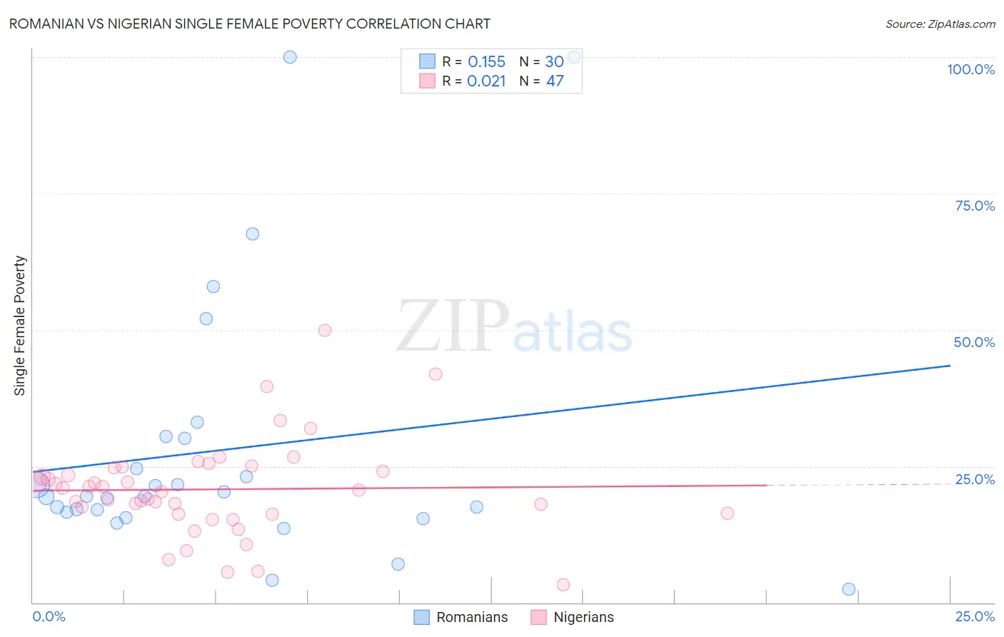 Romanian vs Nigerian Single Female Poverty