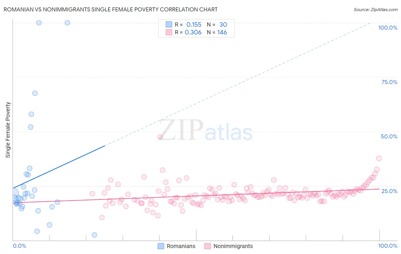 Romanian vs Nonimmigrants Single Female Poverty