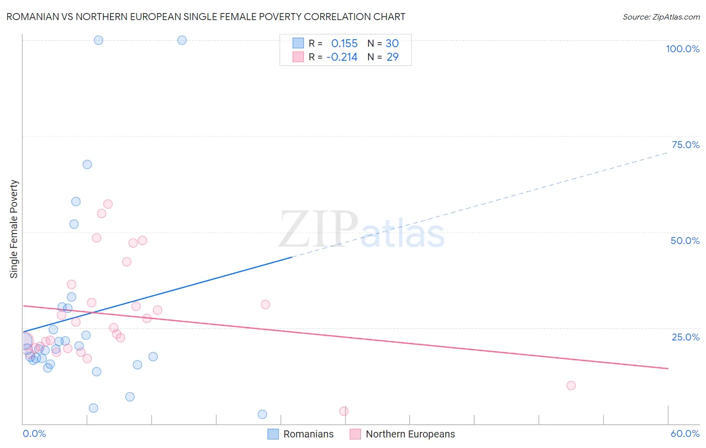 Romanian vs Northern European Single Female Poverty