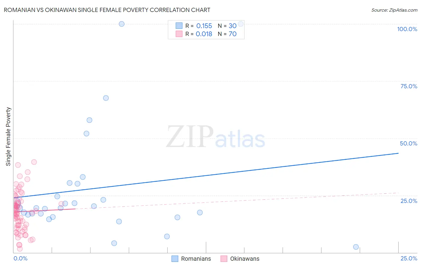 Romanian vs Okinawan Single Female Poverty