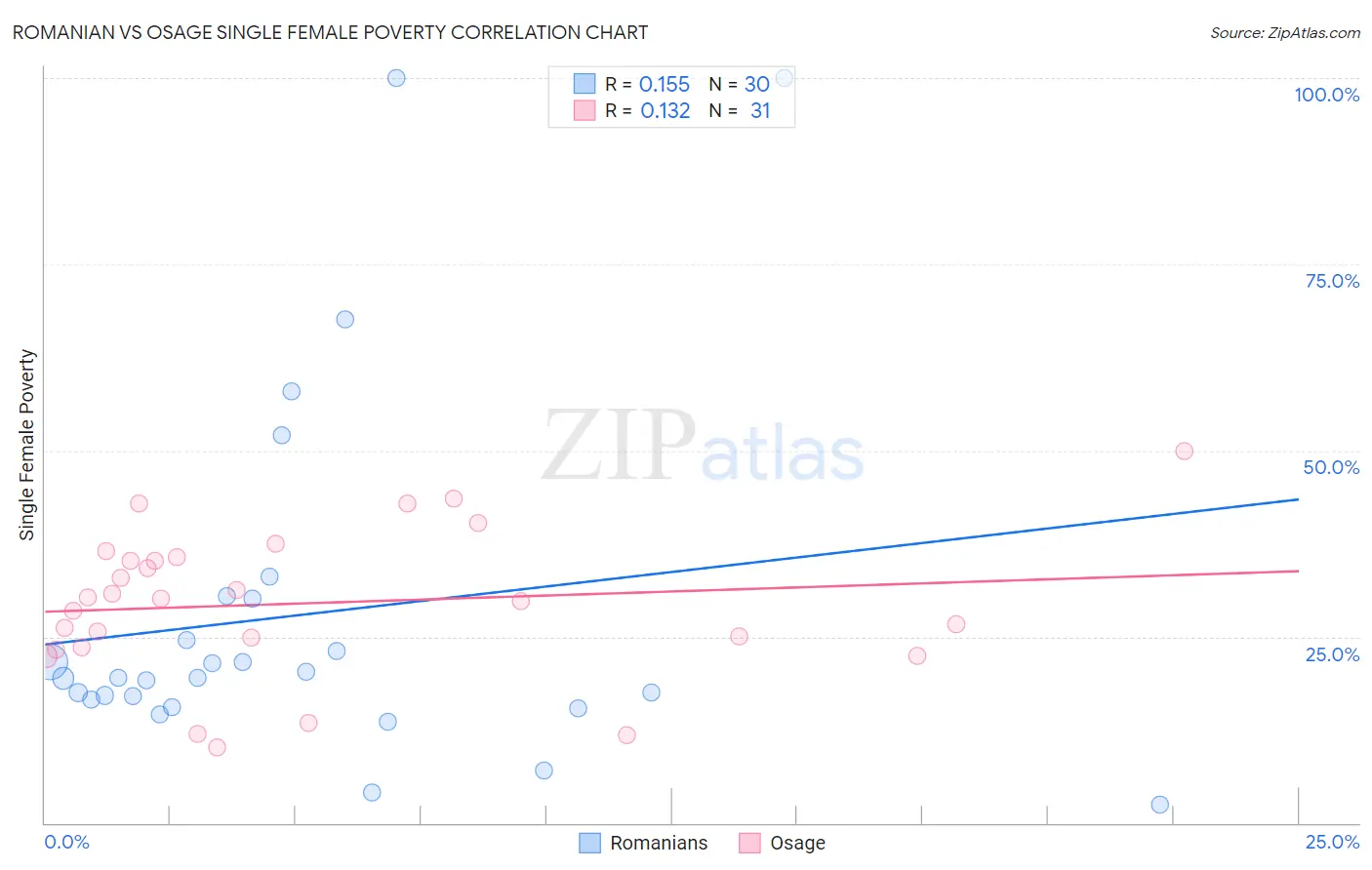 Romanian vs Osage Single Female Poverty