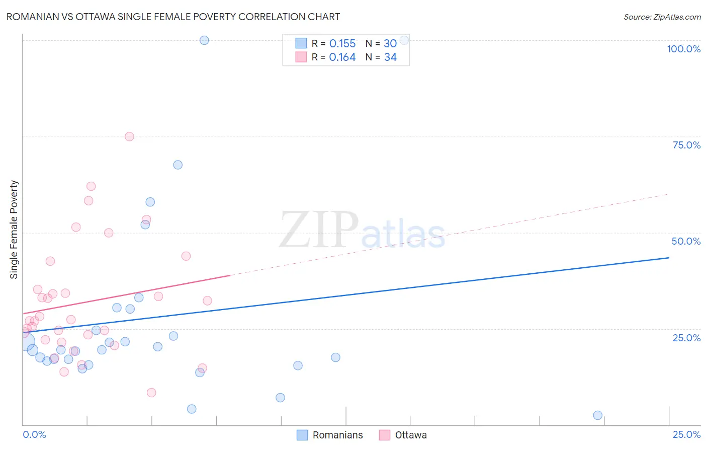 Romanian vs Ottawa Single Female Poverty