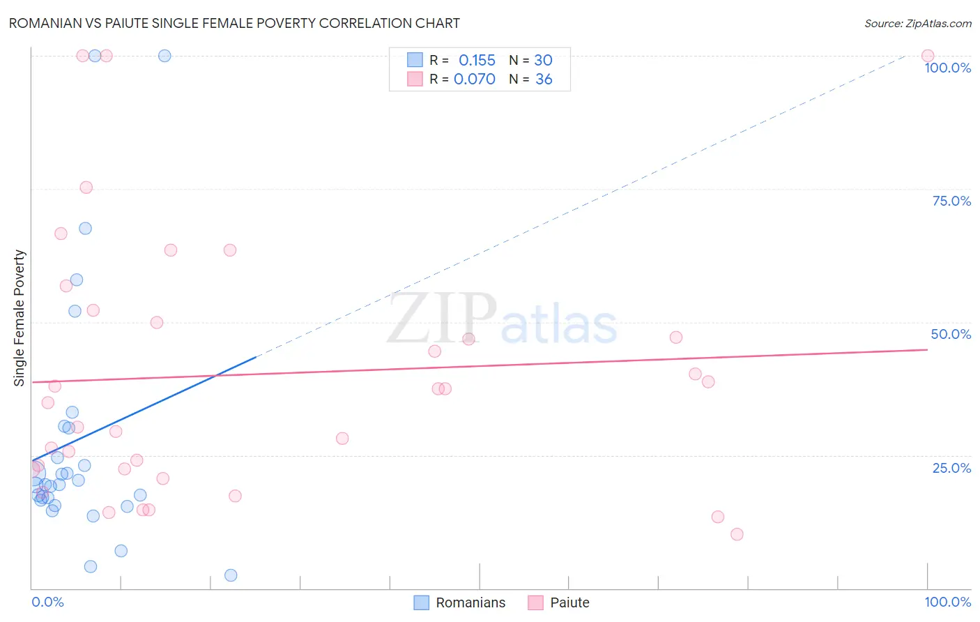 Romanian vs Paiute Single Female Poverty