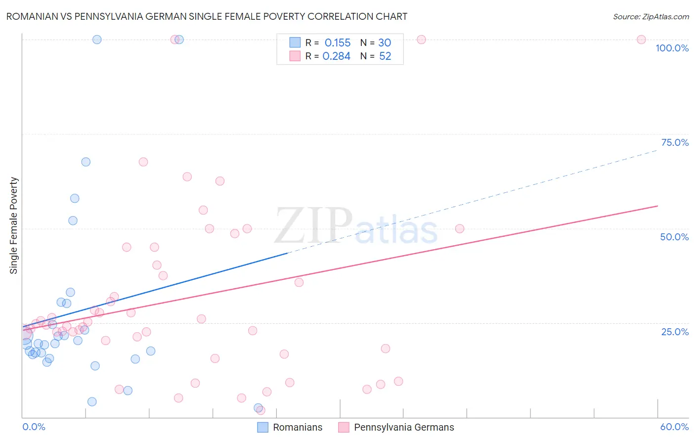 Romanian vs Pennsylvania German Single Female Poverty