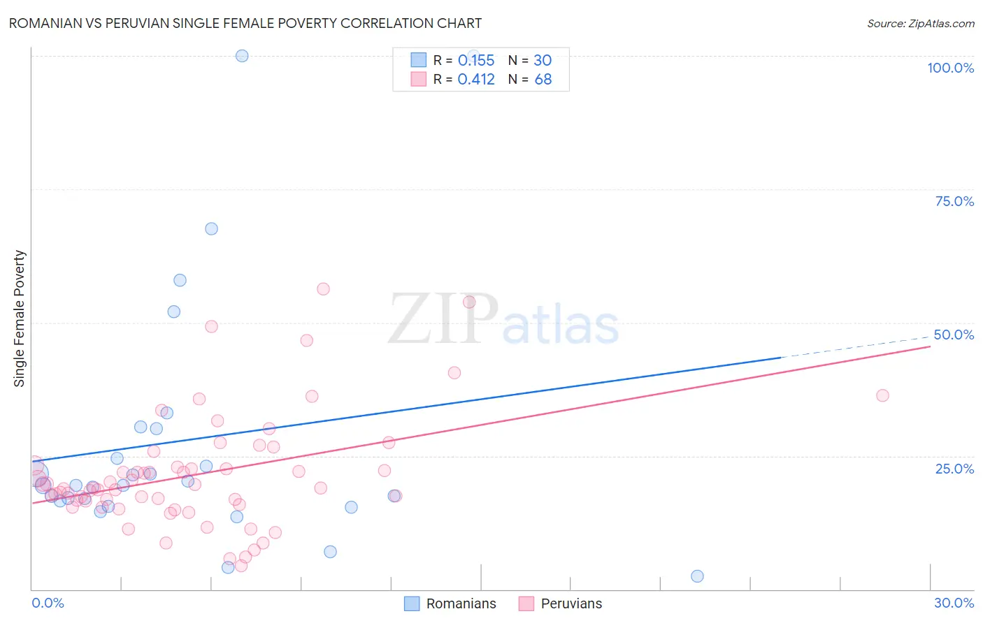 Romanian vs Peruvian Single Female Poverty