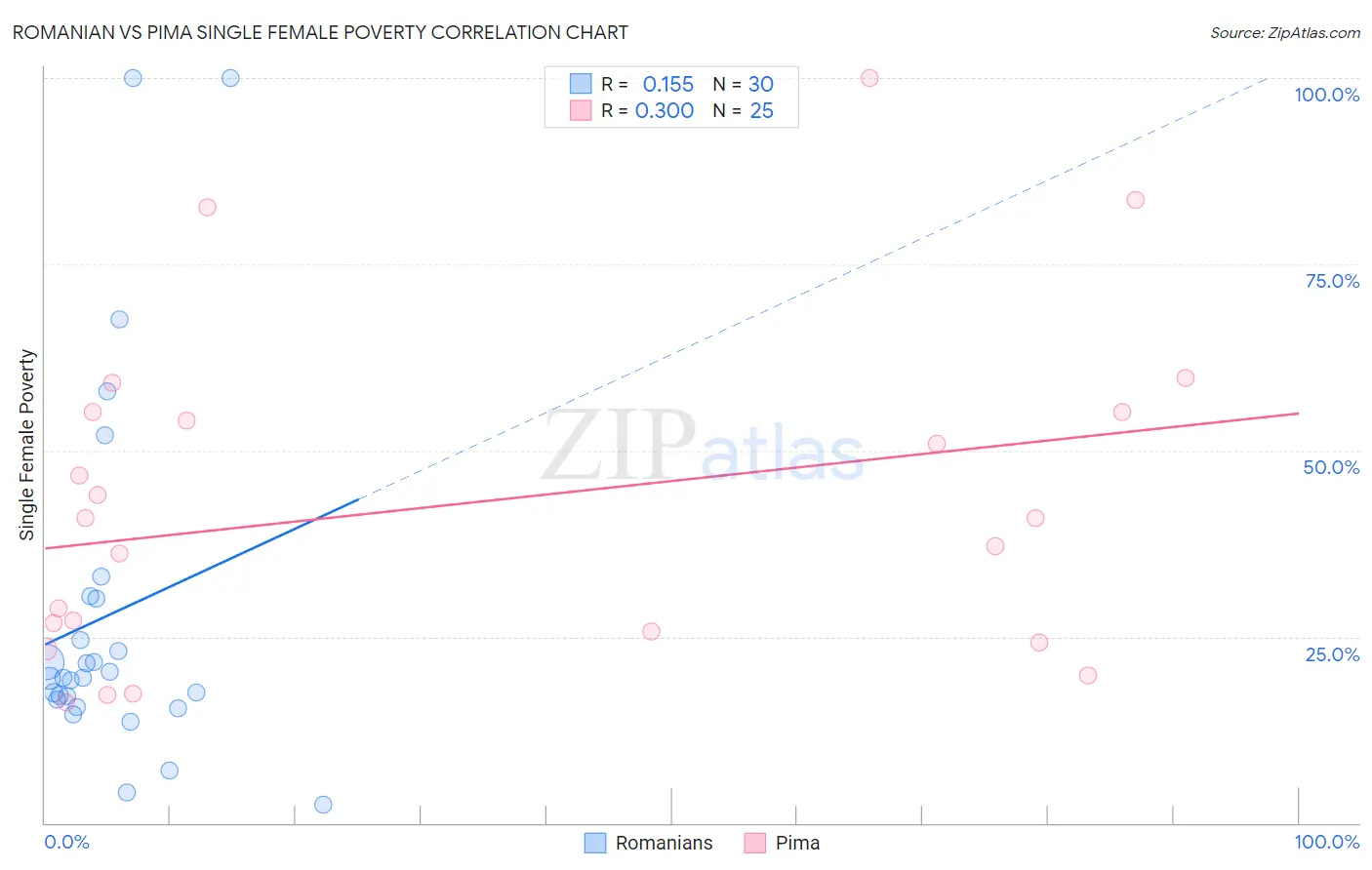 Romanian vs Pima Single Female Poverty