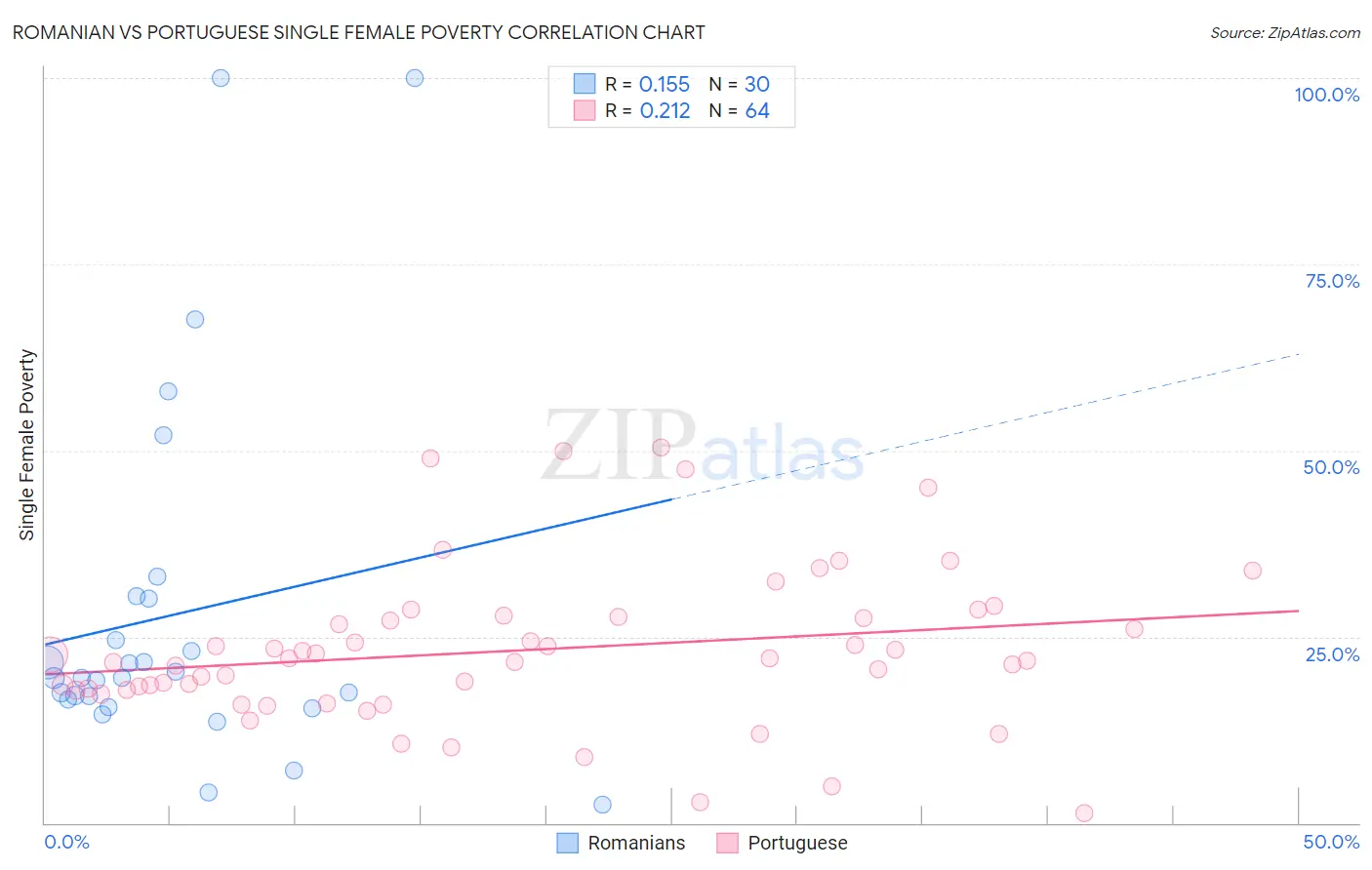 Romanian vs Portuguese Single Female Poverty