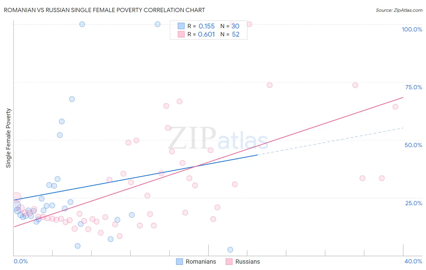 Romanian vs Russian Single Female Poverty