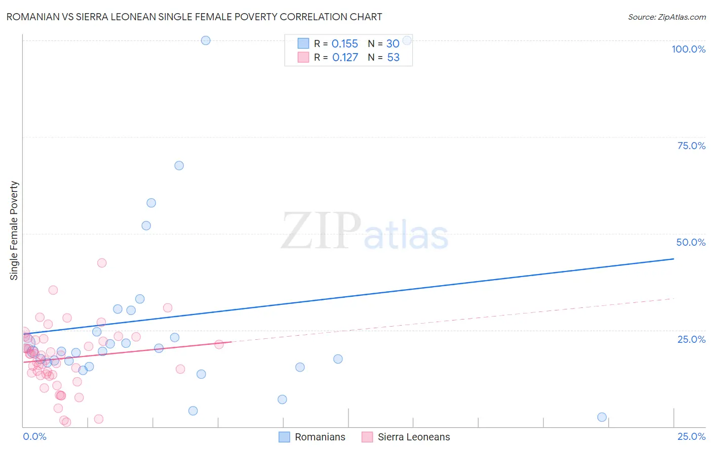 Romanian vs Sierra Leonean Single Female Poverty