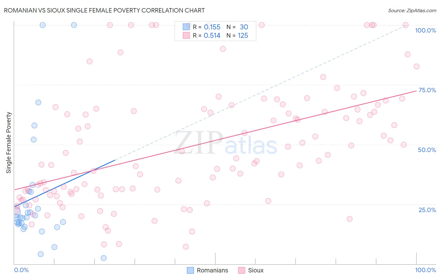 Romanian vs Sioux Single Female Poverty