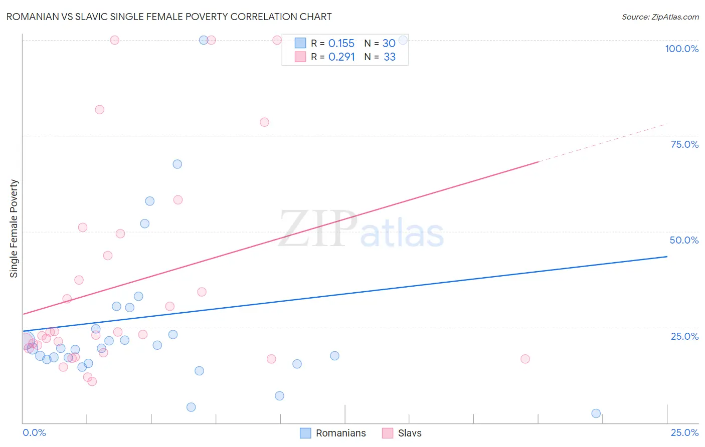 Romanian vs Slavic Single Female Poverty